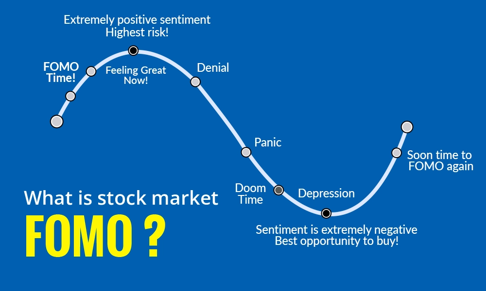 What is stock market FOMO